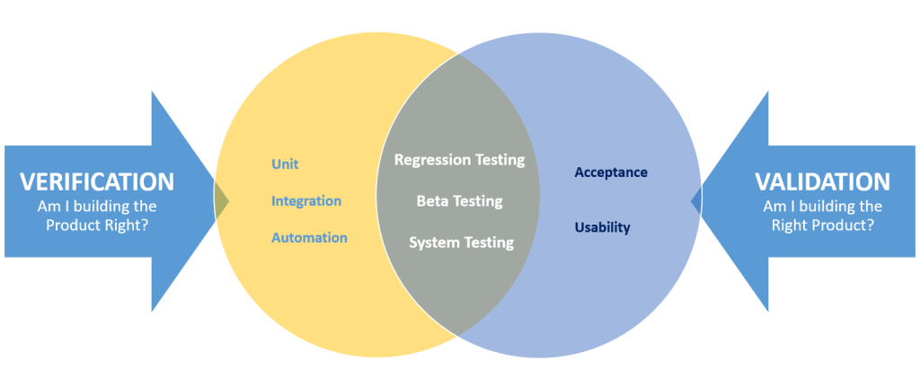 Verification vs. Validation